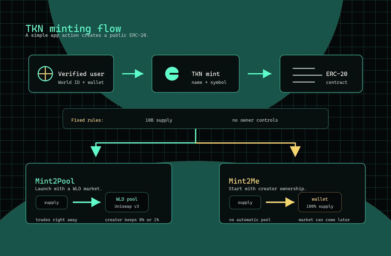 Diagram showing the TKN minting flow from verified user to token mint to ERC-20 contract, then Mint2Pool or Mint2Me.