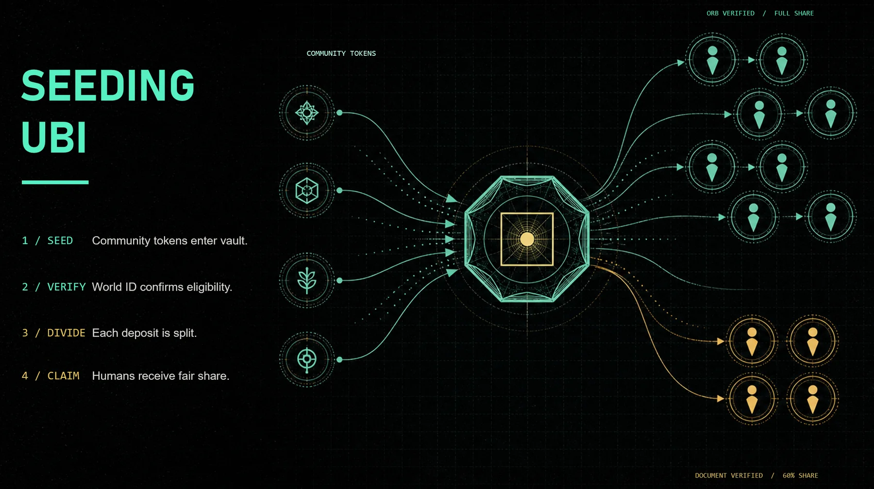 Diagram showing community tokens entering CLAIM and being distributed to World ID verified humans.